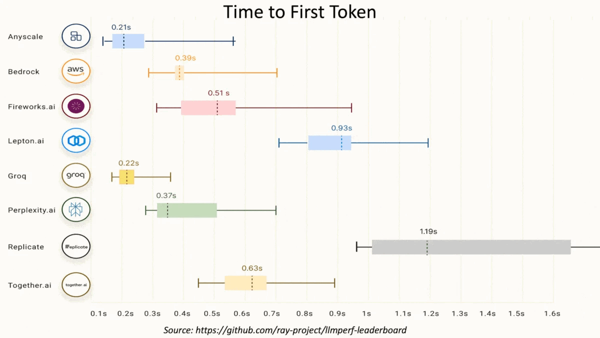 Blazing Inference Speed: Groq elevates AI processing speed with advanced chips.